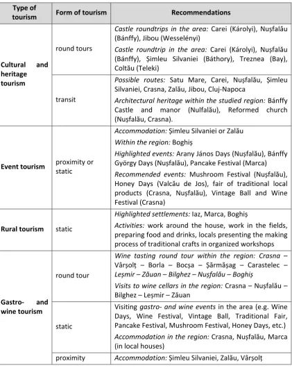Table 7: Recommended tourist attractions and activities for different forms of tourism 