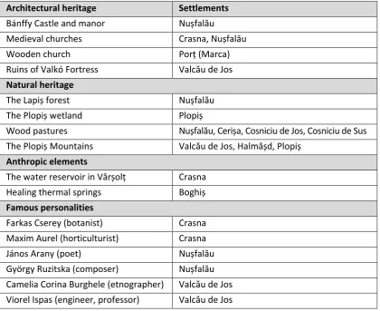 Table 1: Potential place branding elements of the researched area 