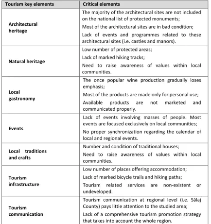 Table 2: The critical elements of the studied region from the point of view of settlement branding 