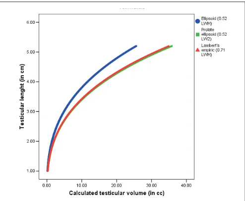 Fig. 1. Calculated testicular volume with ultrasound measurements using 3 different formulas.