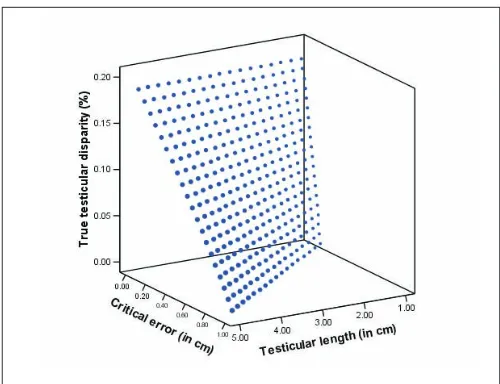 Fig. 2. Effect of testicular size and true testicular disparity on critical error thatwould lead to considering surgery with a 20% volume difference cut-off.