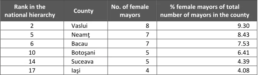 Table 1: The votes’ distribution for female mayors at the local elections in 2016
