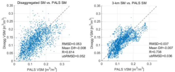 Figure  3.  Downscaled  SMAP  soil  moisture  with  respect  to  the  PALS  soil  moisture: (left) 1-km resolution; (right) 3-km resolution