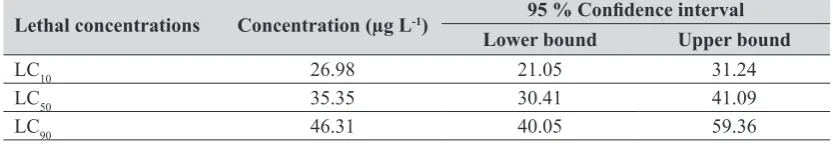 Figure 1 According to total length measurements, the total differences of exposure concentrations between groups