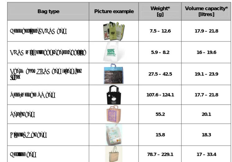 Table 1.1  Carrier bag types used in UK supermarkets included in this study. 