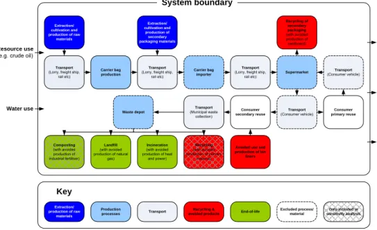 Figure 3.1  System boundaries applied in this study (simplified flow diagram). 