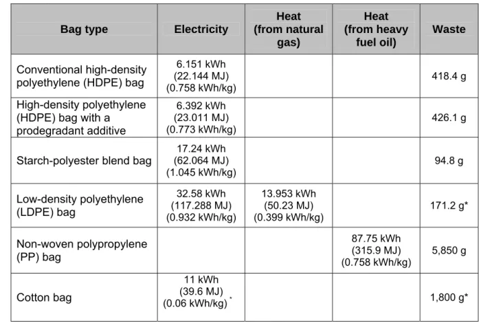 Table 4.2  Energy consumption and waste generation for film and cotton bags  (per 1000 bags) 