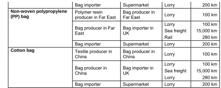 Table 4.5  The reuse of lightweight carrier bags (WRAP 2005).