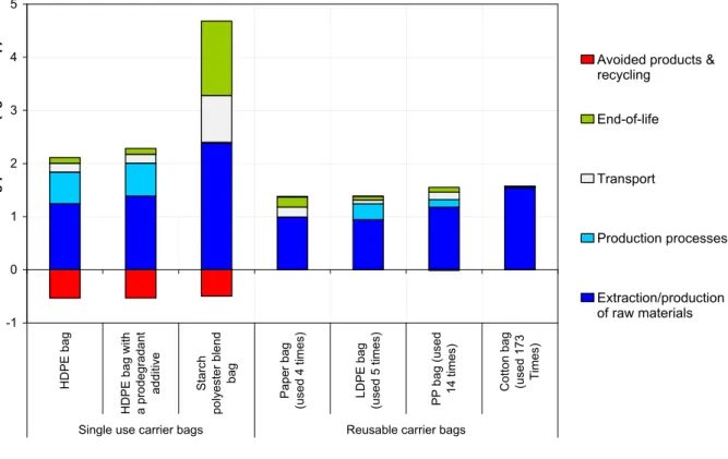 Figure 5.2   The  global  warming potential impacts of each type of carrier bag  assuming each is reused to outperform a conventional HDPE bag with  no reuse)