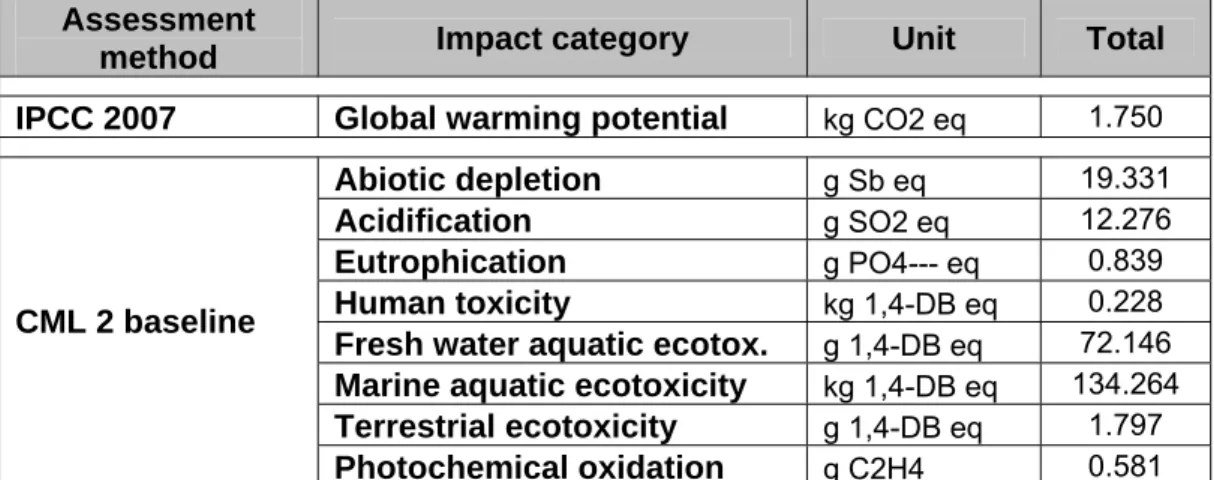 Table 5.2  The environmental impact of HDPE bag with a prodegradant additive  Assessment 