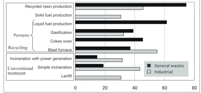 Figure 3:   The Cost of Disposal and Recycling Waste Plastics According to Each Method No cost is shown in case of any appropriate data are not available