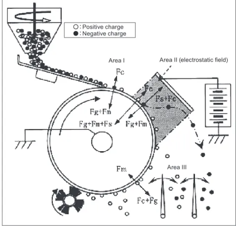 Figure 5:  The Principle of Electrostatic Separation Devices