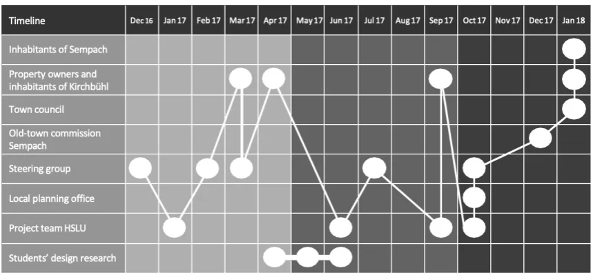 figure demonstrates, the process involved a continuous exchange and development of results 