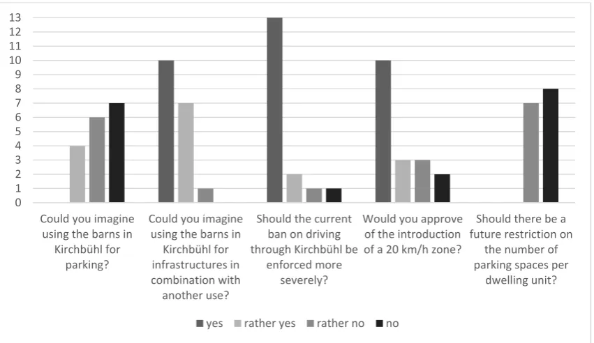 Figure 19: Results of development proposals for the hamlet  