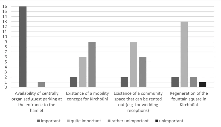 Figure 20: Results of the question on centralised versus decentralised parking solutions 