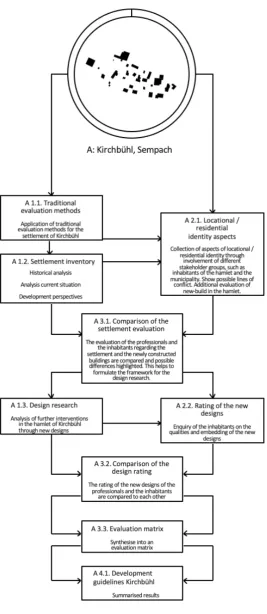 Figure 6: Methodology for the Kirchbühl project 