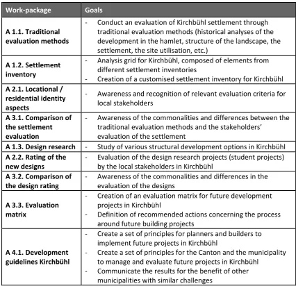 Table 1: Project work-packages and associated goals 