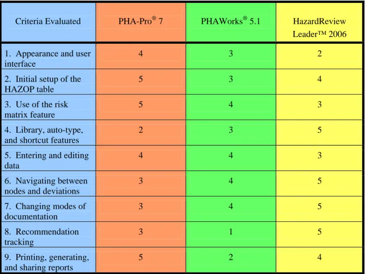 Figure 1.  Scale for Grading User-Interface Criteria 