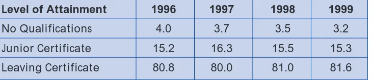 Table 3.1: Qualification Levels of School Leavers, 1996-1999 (%)