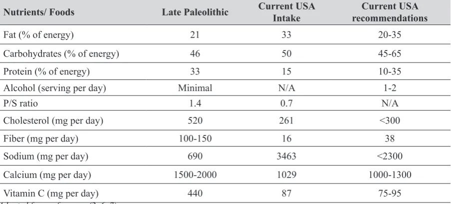 Table 1 Estimated intake of selected nutrients and foods by hominines from the late Paleolithic (~40,000 years ago) and modern USA population and current recommendations 