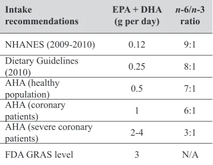 Table 2 Ratio between n-6 and n-3 polyunsaturated fatty acids in different population groups