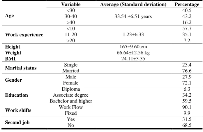 Table 1.Demographic characteristics of samples 