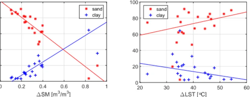 Figure 4. Comparison of in situ SM (left) and LST (right) dynamic ranges with soil texture: sand content (red asterisks) and clay content (blue crosses)