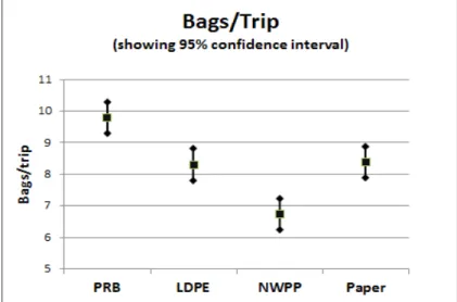 Figure 3.1 shows the average bags/trip for each bag type plotted with their 95% 