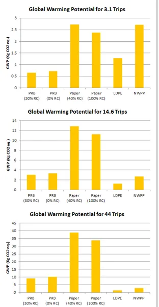 Figure 5.20 Global Warming  Potential for PRBs, Paper  bags and reusable bags for  multiple numbers of trips