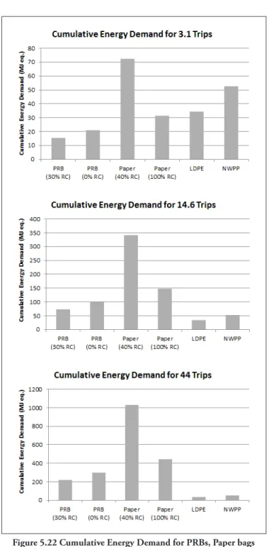 Figure 5.22 Cumulative Energy Demand for PRBs, Paper bags  and reusable bags for multiple numbers of trips