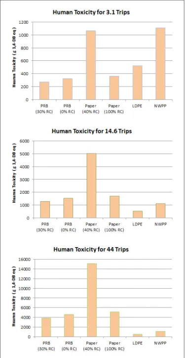 Figure 5.26 Human Toxicity for PRBs, Paper bag and  reusable bags for multiple numbers of trips