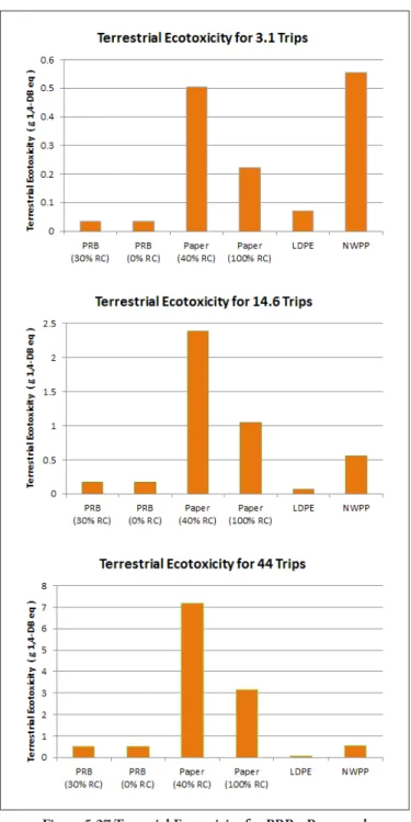 Figure 5.27 Terrestial Ecotoxicity for PRBs, Paper and  reusable bags for multiple numbers of trips