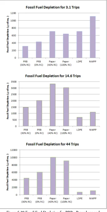 Figure 5.29 Fossil Fuel Depletion for PRBs, Paper bags and  reusable bags for multiple numbers of trips