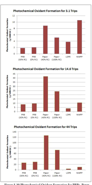 Figure 5.30 Photochemical Oxidant Formation for PRBs, Paper  bags and reusable bags for multiple numbers of trips 
