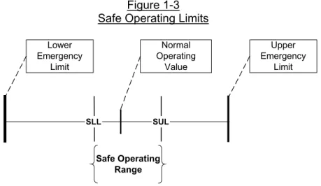 Figure 1-3 provides a graphical representation of safe limits. The  variable shown could be any process parameter, such as the  level in Tank T-100, or pressure in Vessel, V-101
