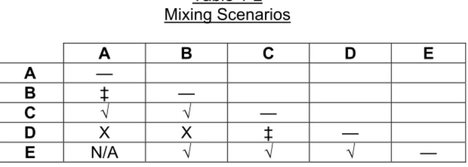 Table 1-2 lists five chemicals: A — E. Information is provided on  which chemicals can and cannot be mixed with one another  safely