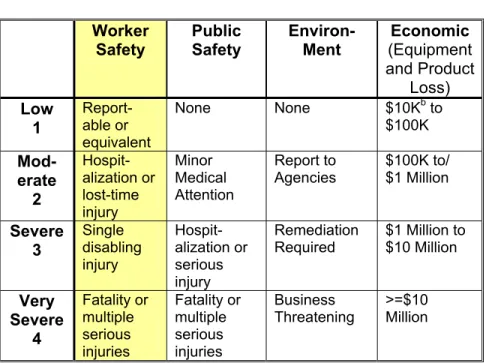 Figure 1-5  Consequence Categories  Worker  Safety  Public Safety  Environ- Ment  Economic  (Equipment  and Product  Loss)  Low  1  Report-able or  equivalent  None None  $10K b  to $100K   Mod-erate  2   Hospit-alization or lost-time  injury  Minor  Medic