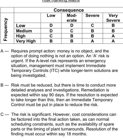 Figure 1-7  Risk Ranking Matrix 