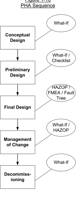 Figure 1-10  PHA Sequence  Conceptual Design What-If Preliminary Design What-If / Checklist Final Design HAZOP / FMEA / FaultTree Management of Change What-If /HAZOP  Decommiss-ioning What-If