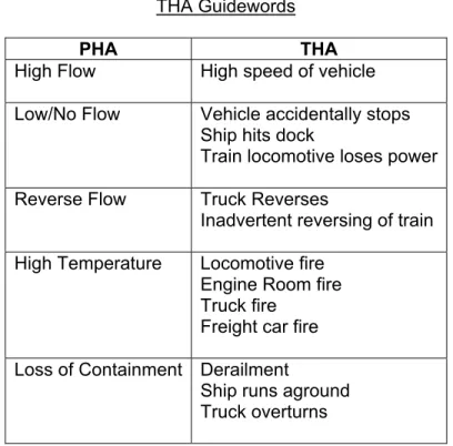 Table 1-5  THA Guidewords 