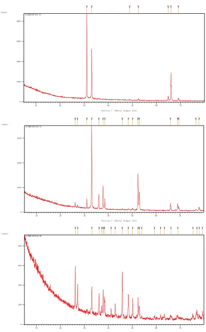 Figure 1. X-ray diffraction pattern of Corbicula maxima: Left picture pearl layer, Middle picture prismatic layer, Right picture periostracum