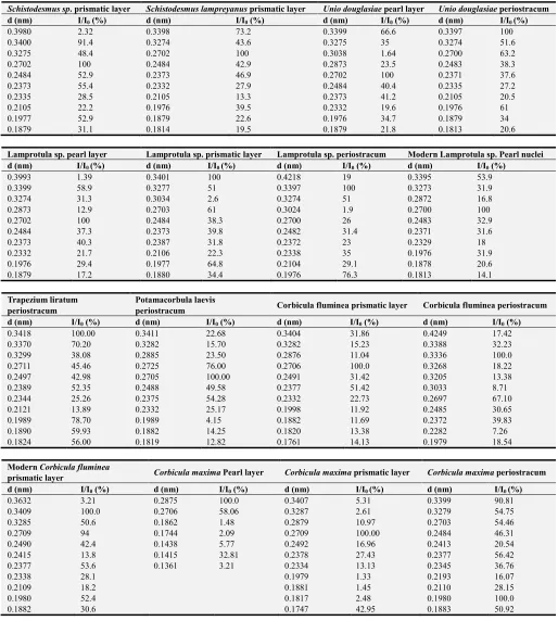 Table 2. Lattice constant of shell aragonite structure [8-13]. 