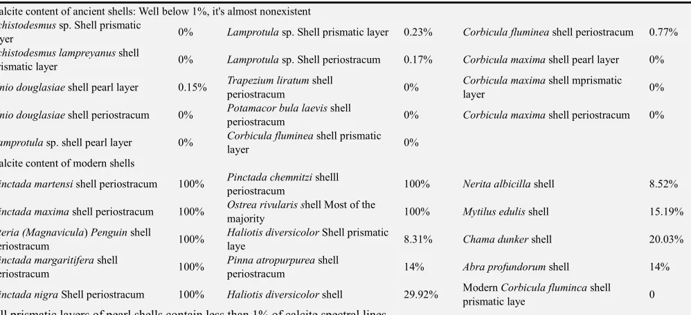 Table 3. Calcite content of ancient and modern shells [8-13]. 