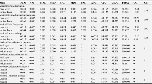 Table 4. Oxide of shell. 