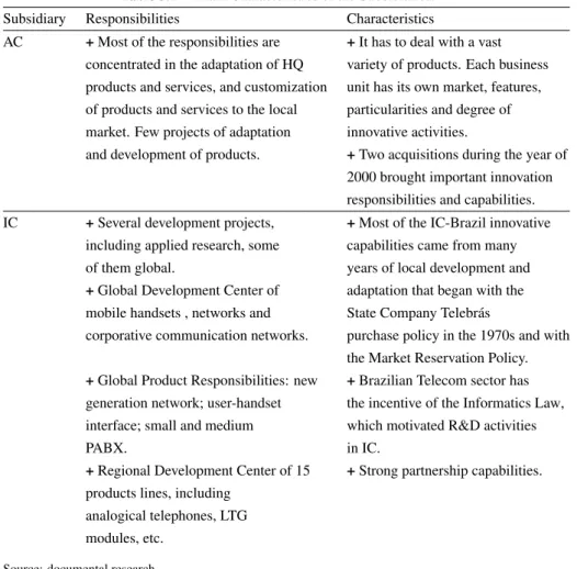 Table 3.1 Main Characteristics of the Subsidiaries.