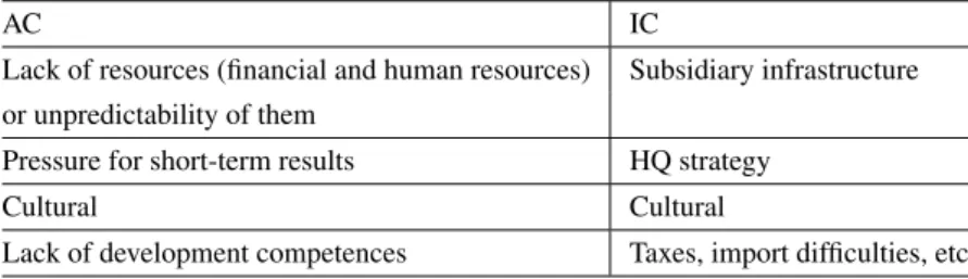 Table 3.2 Barriers to Innovation Practices and Tools.