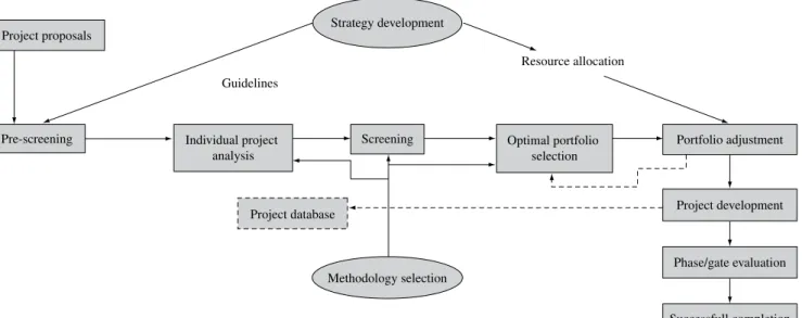Figure 1. Framework for project portfolio selection (ARCHER; GASEMZADEH, 1999)