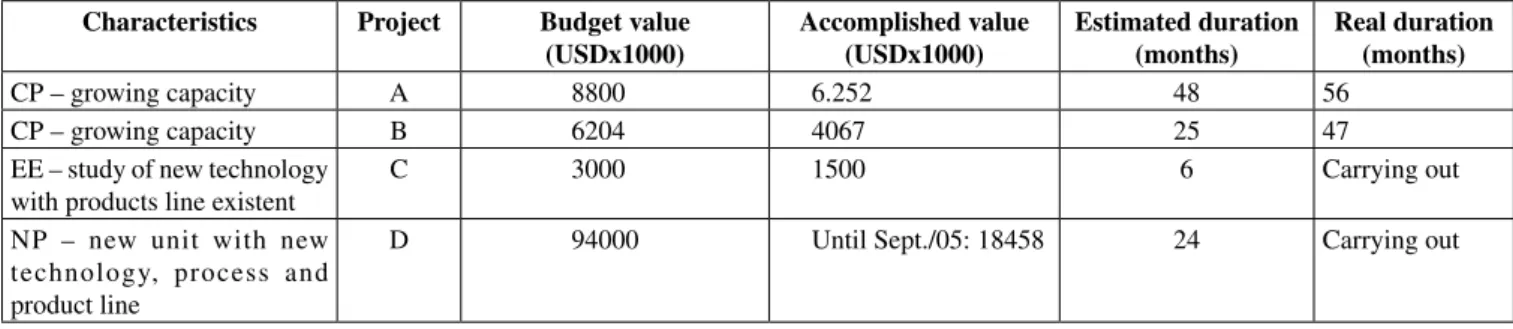Table  3  presents  the  description  of  the  number  of  operational projects of the company studied per year and  per characteristic