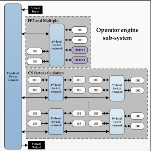 Figure 6  The architecture diagram of operator engine sub-system 