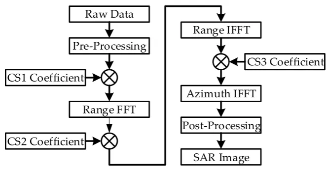 Figure 1. Flowchart of the chirp scaling (CS) algorithm. 